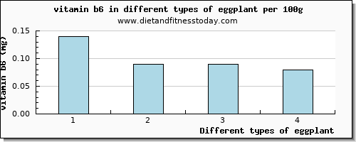 eggplant vitamin b6 per 100g